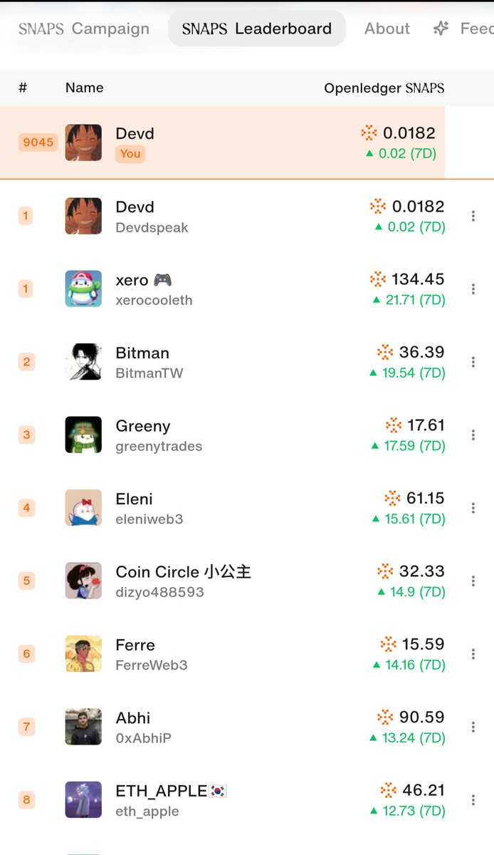 So I'm no 1 on leaderboard with legend <a href="/xerocooleth/">xero 🎮</a> 

<a href="/OpenledgerHQ/">OpenLedger</a>  community is very supportive.

Following back every OL yapper.🫡