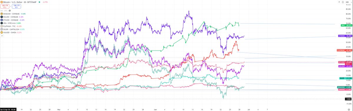 Zooming out from April lows, here is how it looks for Bitcoin vs some chosen large cap alts, to gold, silver, platinum and uranium. 

Questions to reflect on 
1. Given the macro impulse(s) how does it move forward ?
2. The metals have moved later - do they hold better or are they