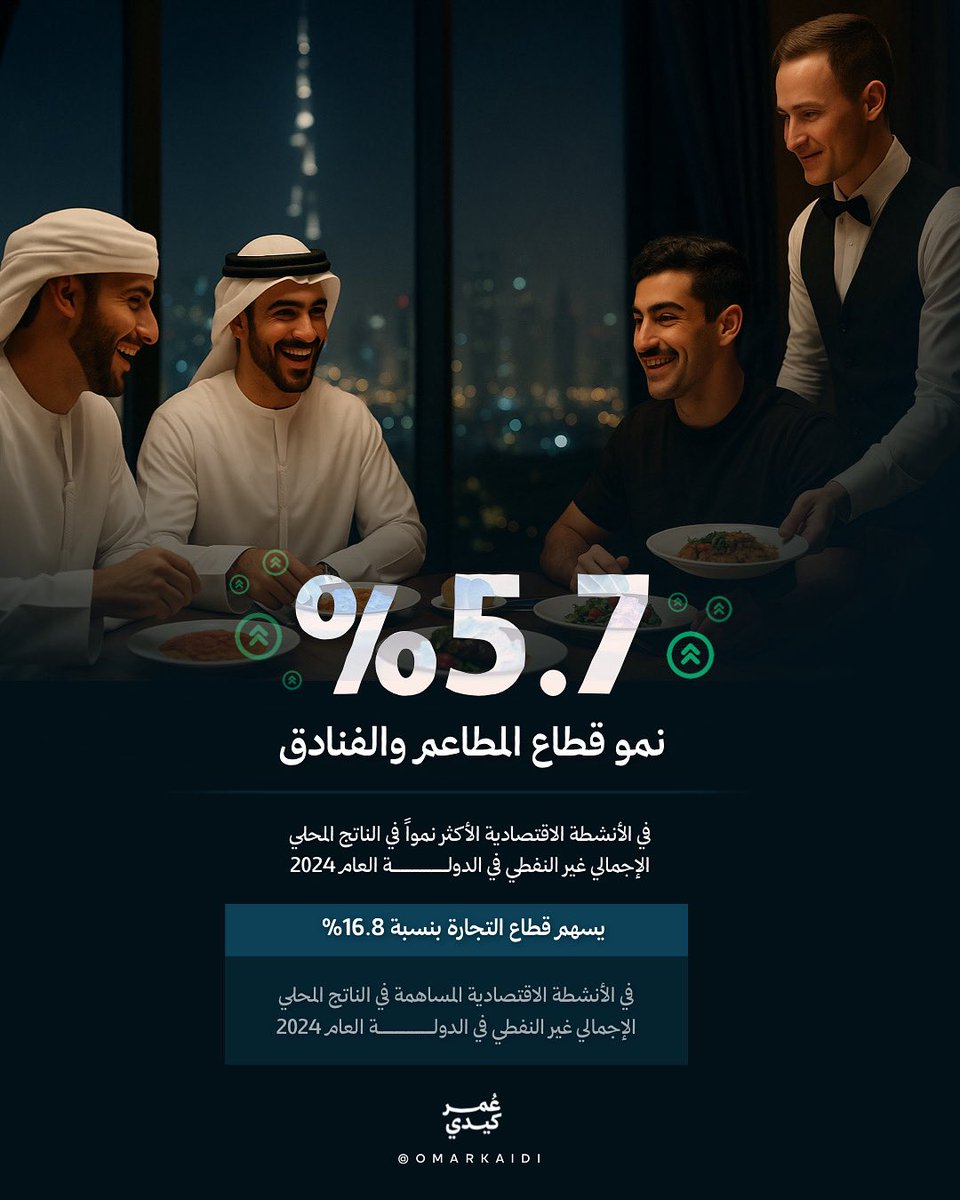 أرقام نمو  قطاع المطاعم والفنادق 🔝

المركز الاتحادي للتنافسية والإحصاء يعلن عن أرقام الناتج المحلي الاجمالي لدولة الإمارات 🇦🇪 والتي بلغت 1,776 مليار درهم, لعام 2024 م ، بنسبة نمو 4% مقارنة بعام 2023.