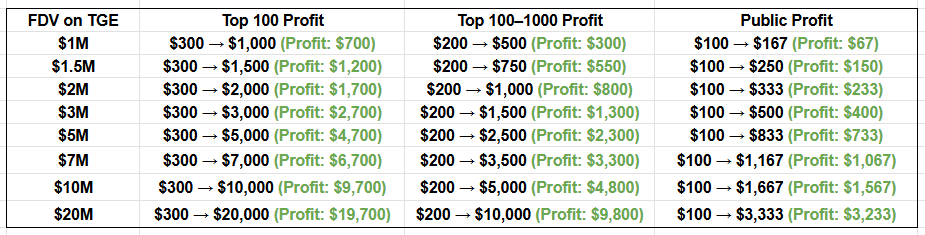 $20,000 profit from the $YAPYO presale?

$20k profit sounds wild, but it only happens if $YAPYO hits $20M FDV and only Tier-1 gets $19.7k, Tier-2 $9.8k, public just $3.2k.

IMO even with <a href="/arbitrum/">Arbitrum</a> backing, I’m leaning toward a $2M–$3M FDV.

Full chart with profits by tier &amp; FDV👇