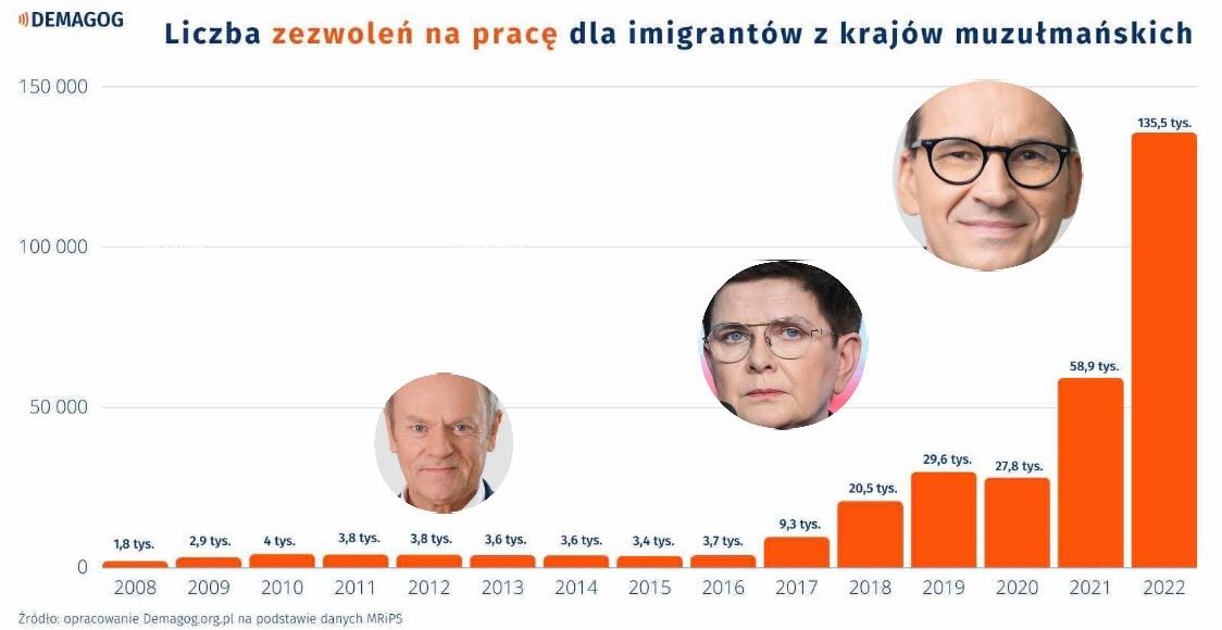 Morawiecki w jeden rok sprowadził do Polski kilka razy więcej migrantów, niż Tusk przez osiem lat.