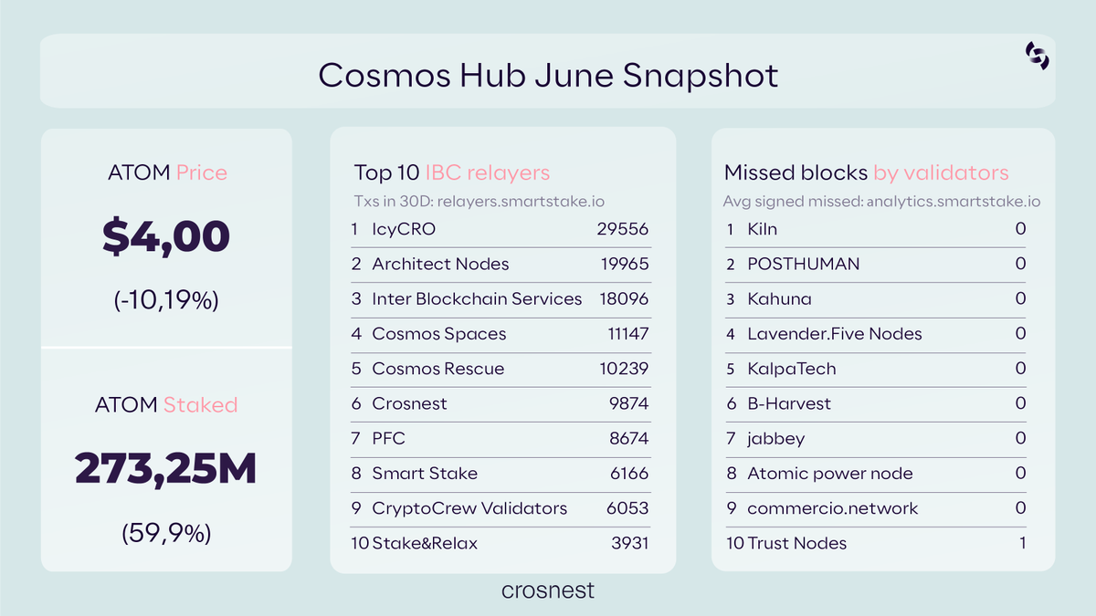 Crosnest (@crosnest_com) on Twitter photo Hi interchain fam. Writing from an overly sunny Cannes 🌞 Here’s the June snapshot for <a href="/cosmoshub/">Cosmos Hub ⚛️</a>.
See you at Sovereign EVM Day tomorrow? <a href="/cosmos/">Cosmos - The Interchain ⚛️</a> <a href="/interop/">Interop</a>
Saluting last month’s top IBC relayers and validators 🫡<a href="/IcyCro/">IcyCRO</a> <a href="/ArchitectNodes/">Architect Nodes</a> <a href="/IBSvalidator/">Inter Blockchain Services</a> <a href="/CosmosSpacesESP/">Cosmos Spaces🎙ESP</a> Hi interchain fam. Writing from an overly sunny Cannes 🌞 Here’s the June snapshot for <a href="/cosmoshub/">Cosmos Hub ⚛️</a>.
See you at Sovereign EVM Day tomorrow? <a href="/cosmos/">Cosmos - The Interchain ⚛️</a> <a href="/interop/">Interop</a>
Saluting last month’s top IBC relayers and validators 🫡<a href="/IcyCro/">IcyCRO</a> <a href="/ArchitectNodes/">Architect Nodes</a> <a href="/IBSvalidator/">Inter Blockchain Services</a> <a href="/CosmosSpacesESP/">Cosmos Spaces🎙ESP</a>