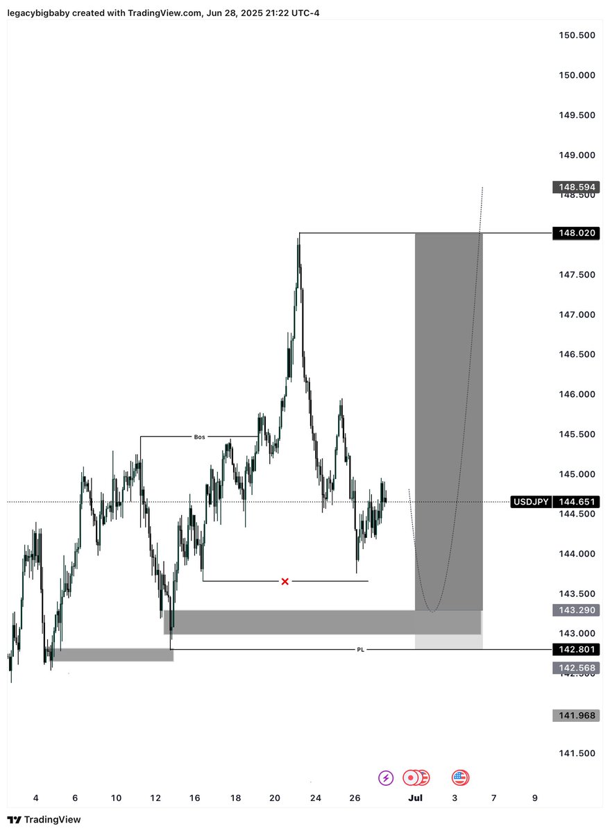 ResilienceFx's tweet photo. Trade idea💡 
#telegramlinkinbio https://t.co/LfBg68UoYX