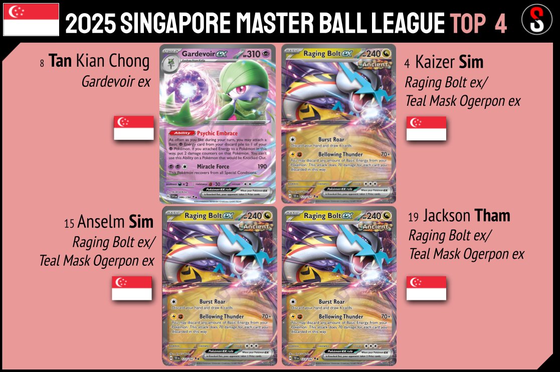 Top 4 of Singapore Master Ball League