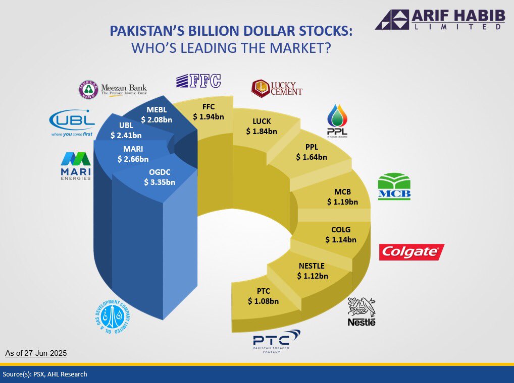 Billion-Dollar Club Expands

•  The PSX continues to see a strong surge, with 11 stocks now sporting market caps above USD 1bn, up from just 6 in Dec’23, a clear sign of investor optimism.
•  Topping the chart, OGDC now commands a market cap of USD 3.35bn, nearly doubling in