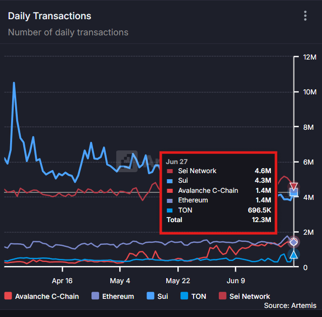 Ryuzaki_SEI's tweet photo. $SEI flipped $SUI &amp; higher than AVAX, ETH &amp; TON in daily transactions  🔥

smart people know what's coming on @SeiNetwork

real momentum 🇺🇸 https://t.co/ewRj3GeQxe