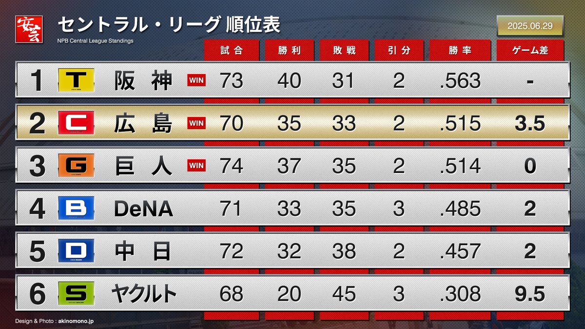 carp_akinomono's tweet image. 【今日の順位表】カープ、今季70試合消化。バンテリンで3年ぶりカード勝ち越し（2025年6月29日）
akinomono.jp/e/carp-2025-st…
｜
｜
#carp #カープ