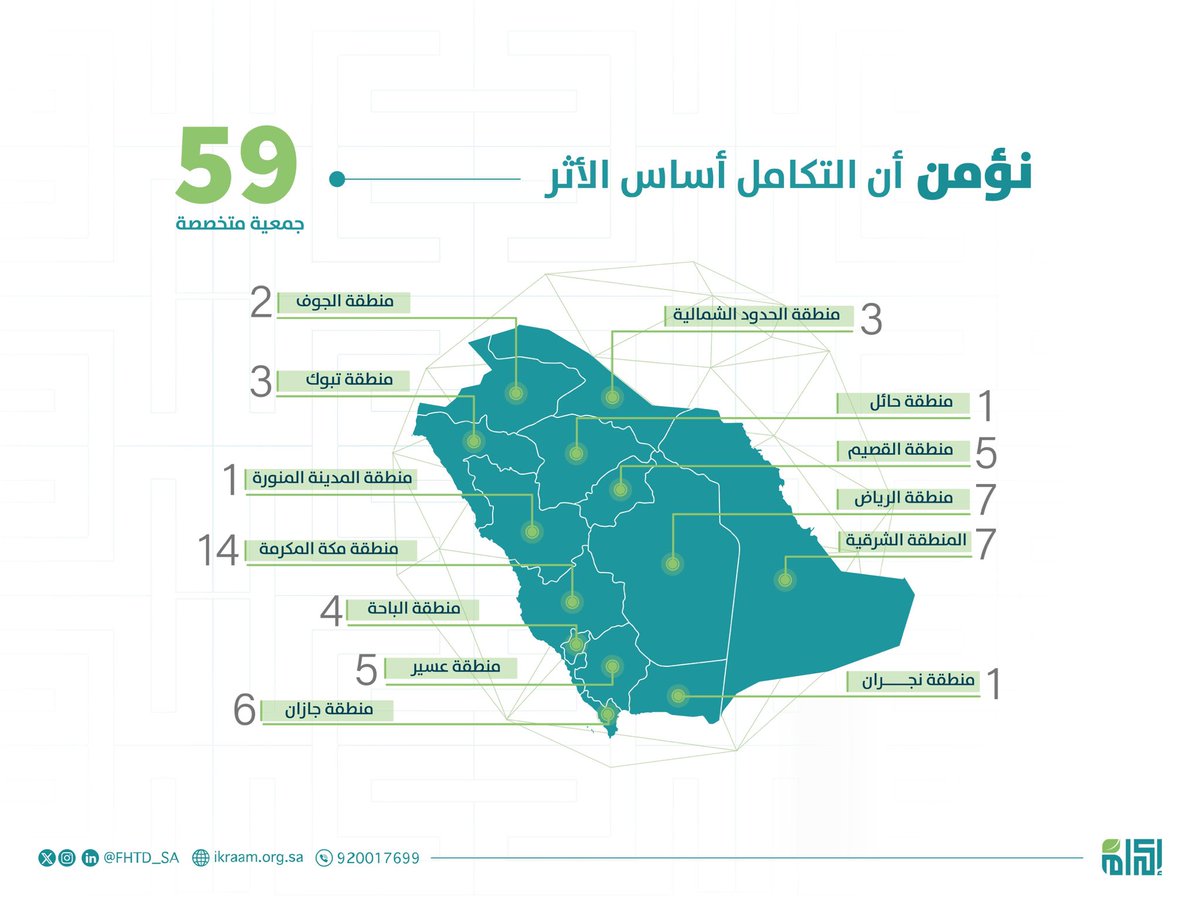 تتعاون مؤسسة إكرام مع الجمعيات المتخصصة في مختلف مناطق المملكة، لتوحيد الجهود وتحقيق الأثر.