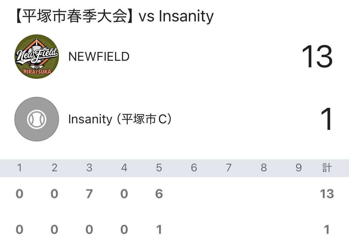 【活動報告】
平塚市春季大会 準々決勝
Insanity 様

天皇賜杯明けすぐとなりましたが、気温も高く過酷な気候の中140km/h右腕を擁しAクラスを破ってきたお相手との対戦でした。
四球、バントに盗塁、タイムリーとビッグイニングを複数作り勝利しました。
次は県知事杯を決める準決勝・決勝です！