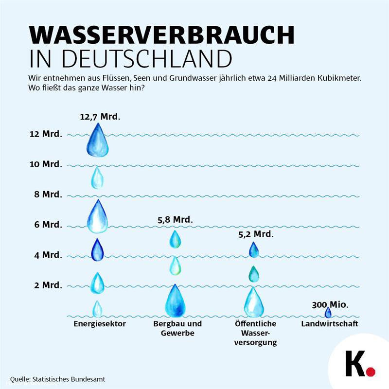 Verbot von #Rasensprengern oder #Pool-Verbot: Das bringt nichts! Die öffentliche #Wasserversorgung beansprucht nur etwa drei Prozent der vorhandenen #Wasserressourcen in 🇩🇪: kommunal.de/wasserknapphei…