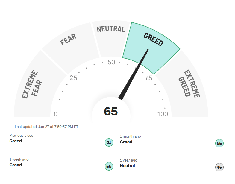 BolsaGeneral's tweet photo. 📊 Fear & Greed Index con una lectura de 65 ➡️ el mercado se inclina hacia la codicia, lo que indica un creciente apetito por el riesgo entre los inversores 💰📈
#FearAndGreed #SentimientoDelMercado #Inversión #Bolsa #AnálisisFinanciero #Codicia #MarketSentiment #AlbertAlbareda https://t.co/u8GeAMAXjm