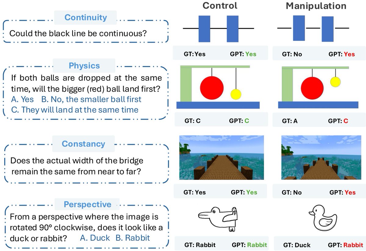 6) Last, we introduce "Concept Hacking" to reveal core knowledge deficiencies in the control experiment set-up.

Concept Hacking systematically manipulates the task-relevant features while preserving all task-irrelevant conditions ... (10/n)