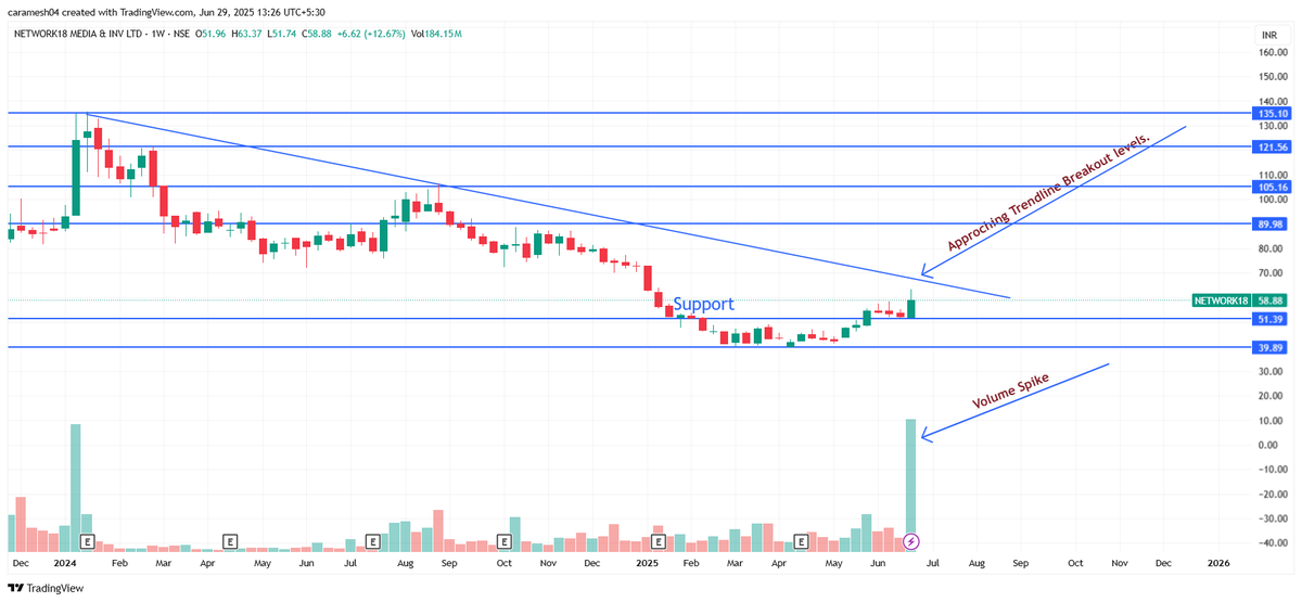 CARameshKumar's tweet photo. Network18_CMP_58.88_Volume spike, approching towards trendline breakout.I Am not SEBI Registered. Not a Buy/Sell Recommendation. Please consult your financial advisor before investing. The information given is for education purpoe only. https://t.co/0g68e995mi