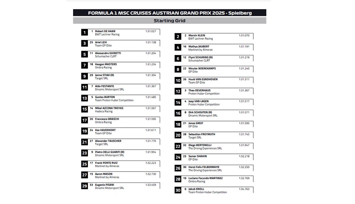 Porsche Supercup (@porschesupercup) on Twitter photo #PorscheMobil1Supercup – Here’s the starting grid for round four of the #Porsche #Supercup 2025 at Spielberg 🇦🇹 with the BWT Lechner Racing duo Robert de Haan/Marvin Klein leading the pack. The 30 car field is unleashed at 11.45 am.
#911GT3Cup <a href="/PorscheRaces/">Porsche Motorsport</a> #PorscheMobil1Supercup – Here’s the starting grid for round four of the #Porsche #Supercup 2025 at Spielberg 🇦🇹 with the BWT Lechner Racing duo Robert de Haan/Marvin Klein leading the pack. The 30 car field is unleashed at 11.45 am.
#911GT3Cup <a href="/PorscheRaces/">Porsche Motorsport</a>