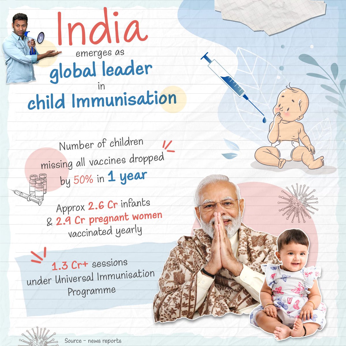 India is leading the way in child immunisation! 💉 

🚀 A 50% drop in kids missing vaccines in just one year, millions of little ones and moms protected every year. 

Let’s celebrate a healthier, safer future for every child!
