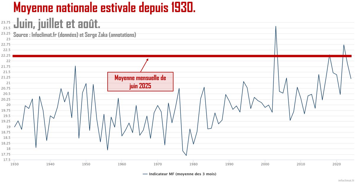 SergeZaka's tweet image. Ce qui était autrefois exceptionnel devient désormais la norme. Avec une moyenne de 22,2°C, juin 2025 s'annonce plus chaud que n'importe quel été du XXe siècle. Il affiche des niveaux dignes d’un mois de juillet ou d’août exceptionnellement chaud du siècle passé… alors que nous…