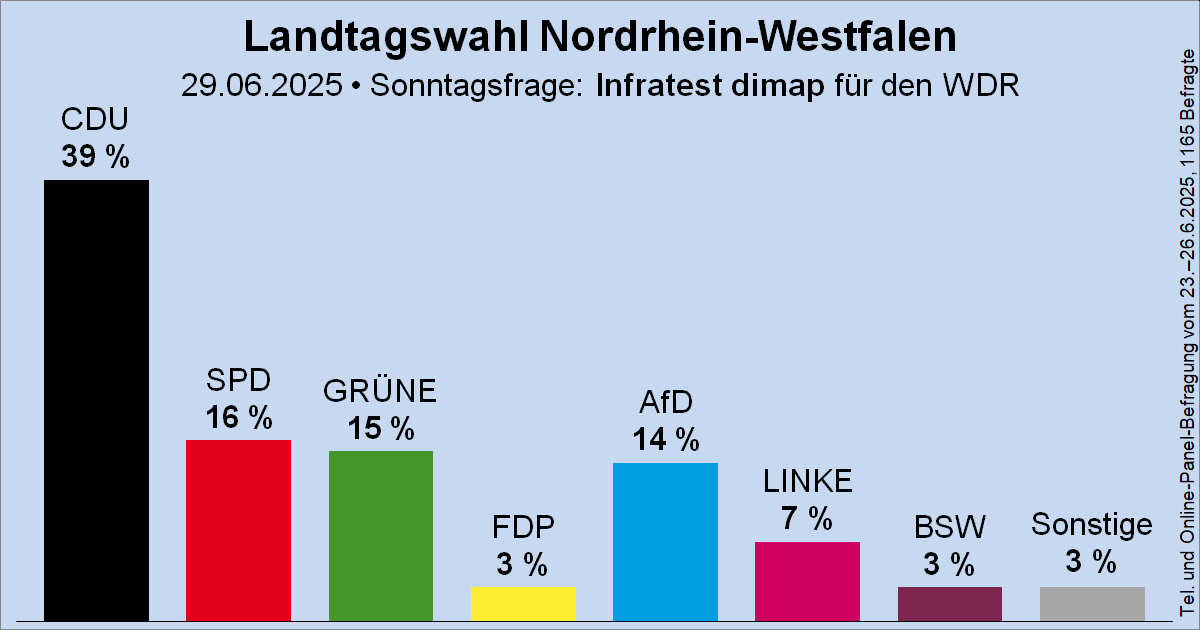 Wahlrecht_de's tweet image. Sonntagsfrage zur Landtagswahl in Nordrhein-Westfalen • Infratest dimap / WDR: CDU 39 % | SPD 16 % | GRÜNE 15 % | AfD 14 % | DIE LINKE 7 % | BSW 3 % | FDP 3 % | Sonstige 3 %
➤ Verlauf: wahlrecht.de/umfragen/landt…
🗓️ Nächste Landtagswahl: vsl. Frühjahr 2027
#ltwnw #ltwnrw NRW