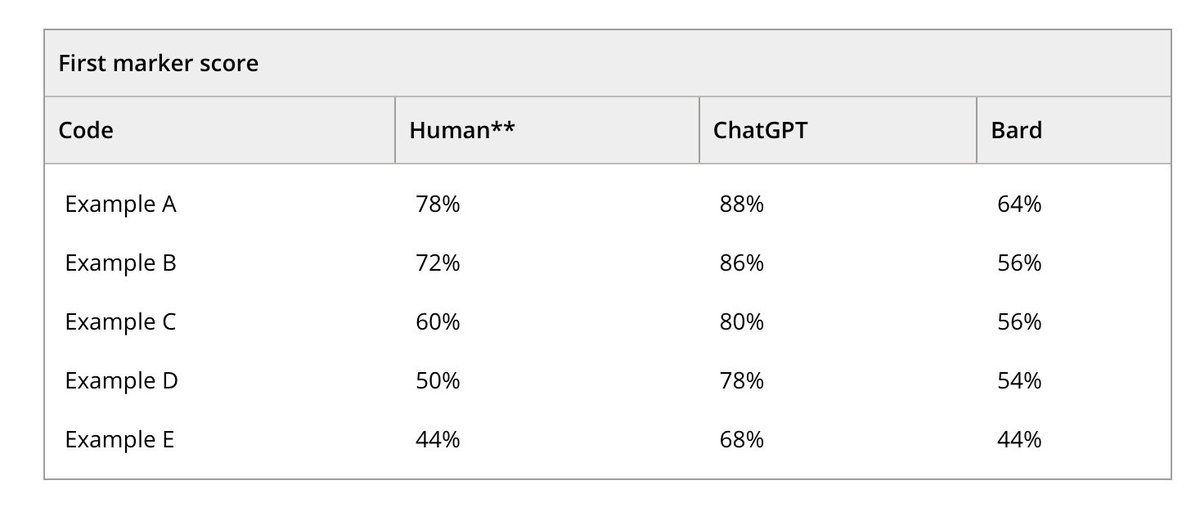 Interesting paper on how AI outperforms undergraduate students-perhaps more interesting is viewing results in context that ChatGPT is already significantly more powerful (x 2-5) from when research was likely carried out - possibly late 2023.
bera-journals.onlinelibrary.wiley.com/doi/10.1002/be…