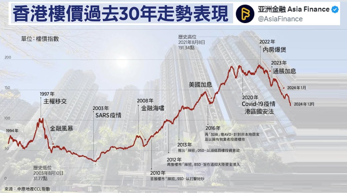 香港楼价过去30年走势：即将回归到1997年，而同期纽约涨了约300%，标普500指数约涨了720%。香港地产第一爆，终于来了：英皇国际爆煲！已债务违约 166亿+亏损48亿港币，杨受成已经无力回天。而香港地产四大家族的新世界，现已停止债务付息，距离破产只有一步之遥。即便能 ...