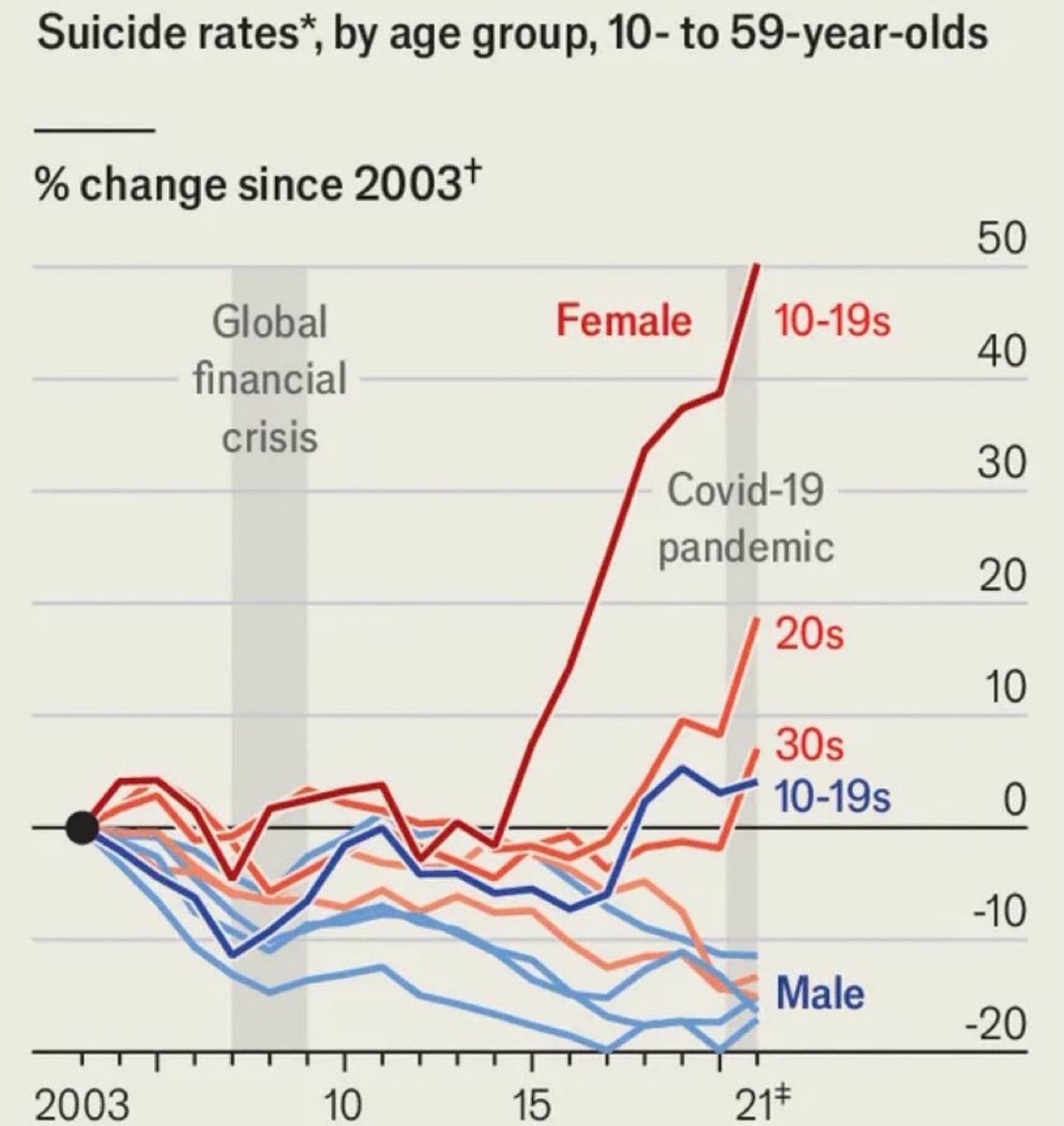 Really shocking development for suicides by teenage girls. What is driving it, social media? Pay attention as a parent.