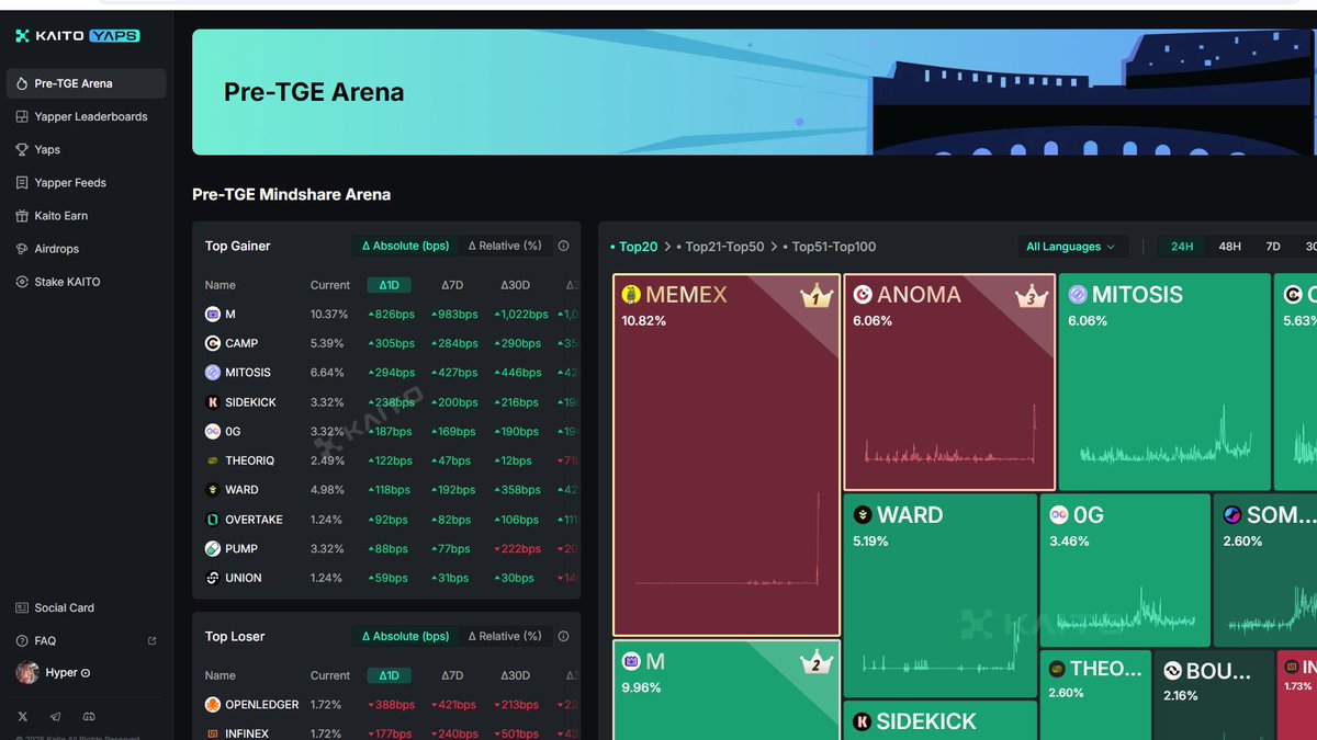 Hyper ⨀ (Ø,G) (@ceobinance_bnb) on Twitter photo Dạo này ít thấy thầy bà - KOL shill coin nhỉ, vậy điều gì đã xảy ra, họ đã đi đâu?, có phải họ đã không thích nghi được meta hiện tại?
Những KOL ở lại tại sao lại chuyển hướng sang chơi trend <a href="/KaitoAI/">Kaito AI 🌊</a> một số làm testnet L1 và các dự án tiềm năng để tồn Dạo này ít thấy thầy bà - KOL shill coin nhỉ, vậy điều gì đã xảy ra, họ đã đi đâu?, có phải họ đã không thích nghi được meta hiện tại?
Những KOL ở lại tại sao lại chuyển hướng sang chơi trend <a href="/KaitoAI/">Kaito AI 🌊</a> một số làm testnet L1 và các dự án tiềm năng để tồn