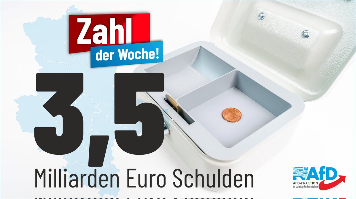 Die Schuldenlast der #Kommunen in Sachsen-Anhalt ist innerhalb eines Jahres um über 15 Prozent gestiegen. Konkret bedeutet das einen Anstieg um 468 Millionen Euro im Vergleich zum Ende des ersten Quartals 2024. Zum 31. März 2025 betrug die #Gesamtverschuldung der kommunalen