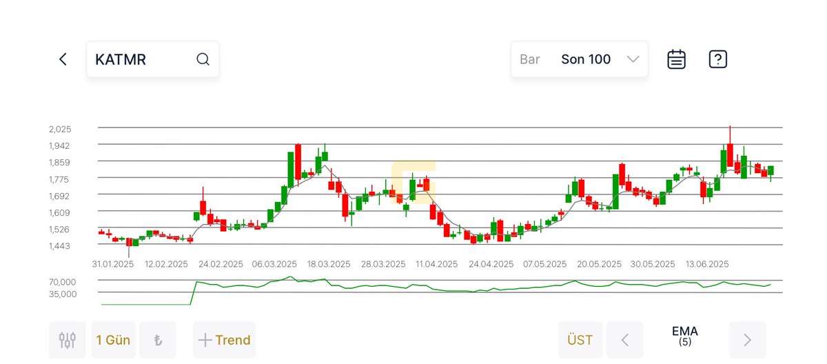 #KATMR Destek ve dirençler arasında desteği yukarı atarak momentumunu kuvvetlendiren hissede teknik olarak yukarı yönlü atakların başlaması yakın mıdır?
Bakalım görelim