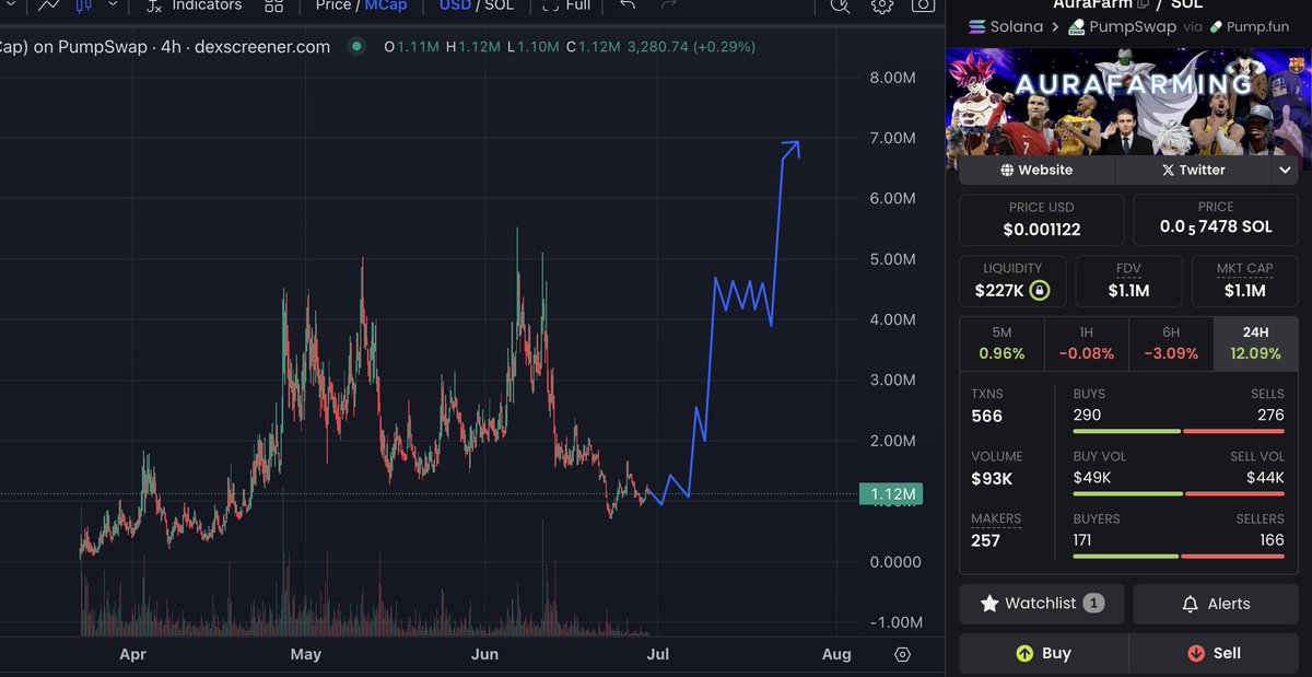 Which ticker can turn $1K into $100K?

It’s #AURAFARM — backed by:

✅ a strong community
✅ a strong cult
✅ a strong chart
✅ and an unbreakable AURA

We’re coming for that ATH again. Don’t miss it.