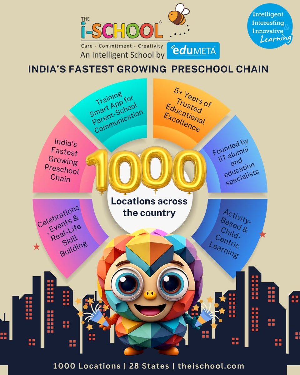 edumetatis's tweet photo. 🎉 We’ve hit 1000! 
Proud moment for eduMETA THE i-SCHOOL – now present in 1000 locations across 28 states!
From trusted educational excellence to innovative, child-centric learning – we’re shaping the future.
#edumetatheischool #1000Locations #MilestoneAchieved #coimbatoreschool https://t.co/fh6C5fDgpu