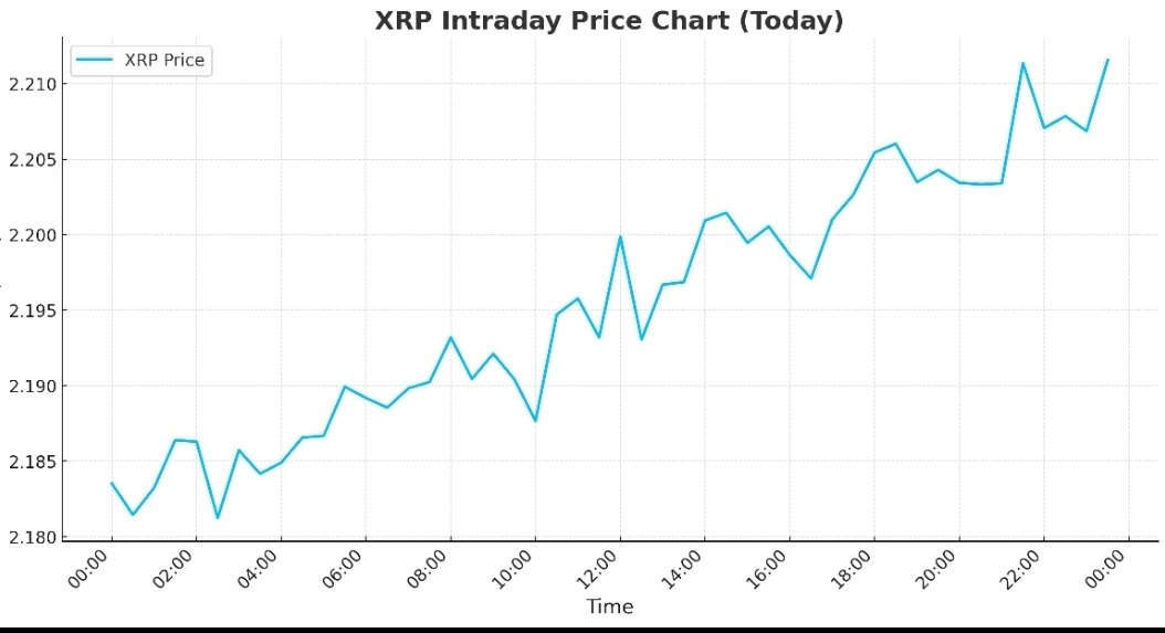 BantaMaxi's tweet photo. Here’s a high-quality intraday price chart for XRP today! Let me know if you’d like it with a different style, color scheme, or additional indicators (like moving averages or volume).

#XRP https://t.co/kPRIngJtFg