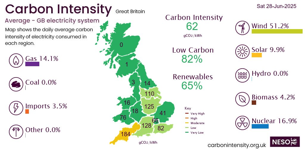On Saturday #wind produced 51.2% of GB electricity, more than nuclear 16.9%, gas 14.1%, solar 9.9%, biomass 4.2%, imports 3.5%, hydro 0.0%,  *excl. non-renewable distributed generation