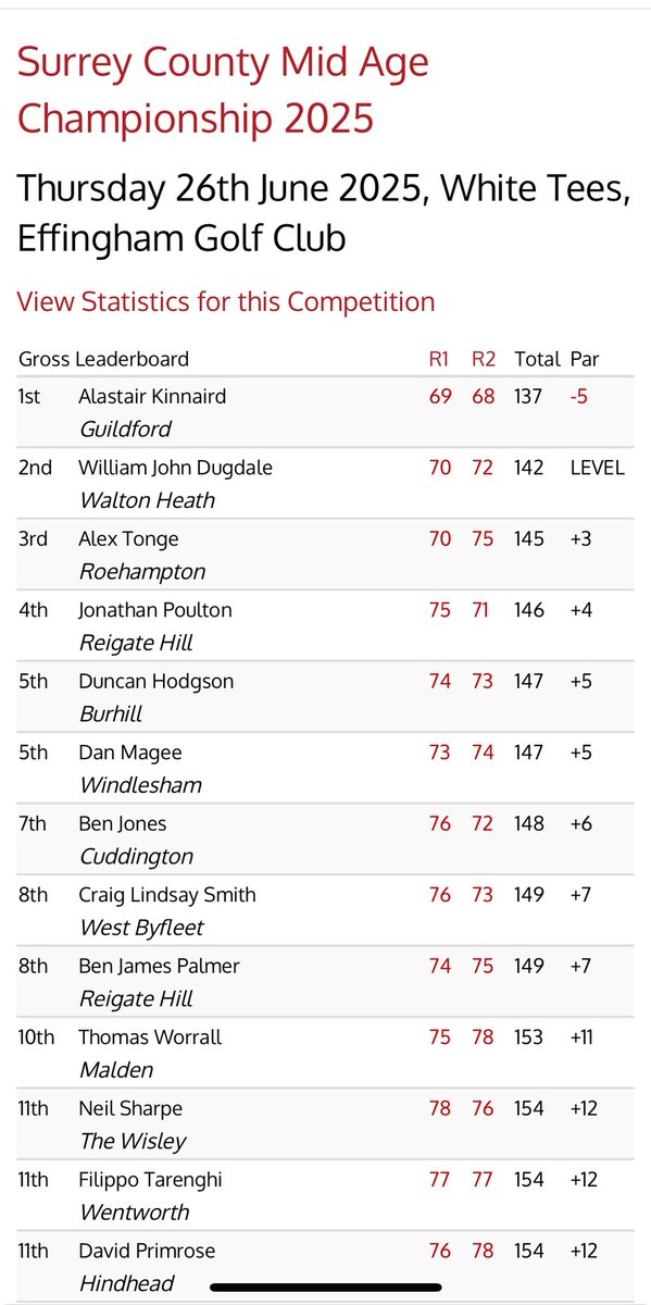 Congratulations to Alastair Kinnaird who won the Surrey Mid Age Championship last week with scores of 69 and 68 with a total of-5.
