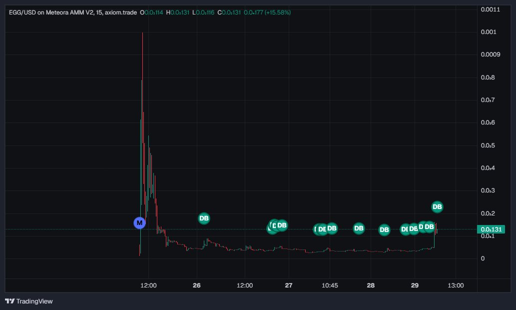 adi | NlNJA 🥷 🟨 (@adidogceo) on Twitter photo have you guys noticed this strange pattern with <a href="/LazyPadxyz/">LazyPad.xyz</a> tokens?
all the devs seem to buyback their tokens
I wonder why this seems to be the case on so many tokens launched on lazypad.xyz 🤔🤔🤔
this is not an endorsement or shill, just using $EGG as an example have you guys noticed this strange pattern with <a href="/LazyPadxyz/">LazyPad.xyz</a> tokens?
all the devs seem to buyback their tokens
I wonder why this seems to be the case on so many tokens launched on lazypad.xyz 🤔🤔🤔
this is not an endorsement or shill, just using $EGG as an example