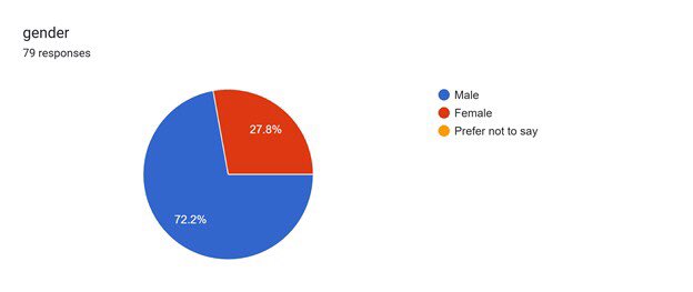 Abu_Devs's tweet image. ABUDevs Study Jam application is now closed!  
92 applied:  
📊 Data Analysis – 37%  
💻 Frontend – 19%  
🛡 Cybersecurity – 15%  
👨‍💻 Male – 72.2% | 👩‍💻 Female – 27.8%  
🔥 Mentor unveiling coming next 
stay tuned!  
#ABUDevs #StudyJam #TechForStudents #Mentorship