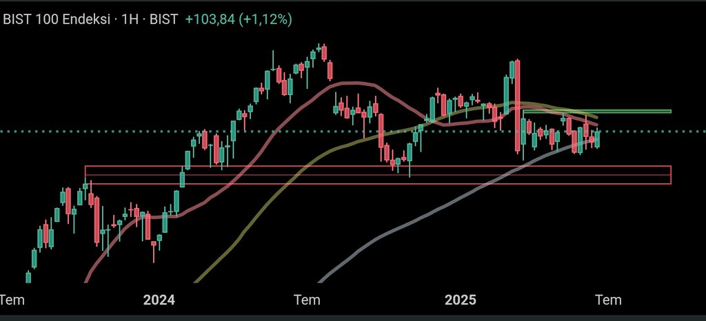 #bist100 İmamoğlu şoku sonrası 10 haftadır %7 marj içinde yatay ve berbat devam ediyor. Trader için en kötü piyasa. 
Büyük şoklar sonrası genelde  belirsizlik dönemleri oluştuğu için beklediğim bir piyasa yapısı oldu. 
Önümüzdeki hafta bu yapı bozulacak. Chp kurultay davasından
