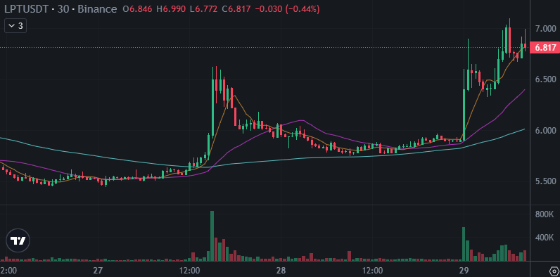 SquawkCrypto's tweet photo. Livepeer $LPT (chtL) has increased by 14.11% since midnight. Arweave $AR (chtR) is 5.64% higher. The market opens with signs of continued volatility. Bitcoin has increased by 0.05%, Ether is 0.02% lower (as of midnight).
https://t.co/ynk7YsOhGs
$BTC $ETH #crypto #cryptotrading https://t.co/UK5Vo51gAA