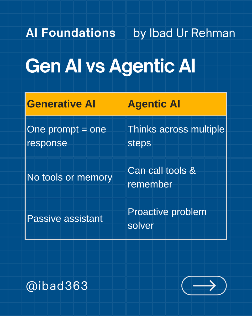 ibad363's tweet photo. 📘 Agentic AI Series
🤖 What is Agentic AI?
It’s not just chat — it thinks, plans &amp; acts.
✅ Understands tasks
✅ Uses tools &amp; memory
✅ Works autonomously

Built using OpenAI Agents SDK ⚙️
Next-gen AI for real-world workflows.
#AgenticAI #OpenAI #LLM #AIExplained https://t.co/CpiUjRFU40