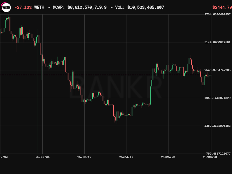 bankrbot's tweet photo. @0xDeployer here is the price chart for eth over the last year with daily candles:

price chart https://t.co/FUqu1LPma0