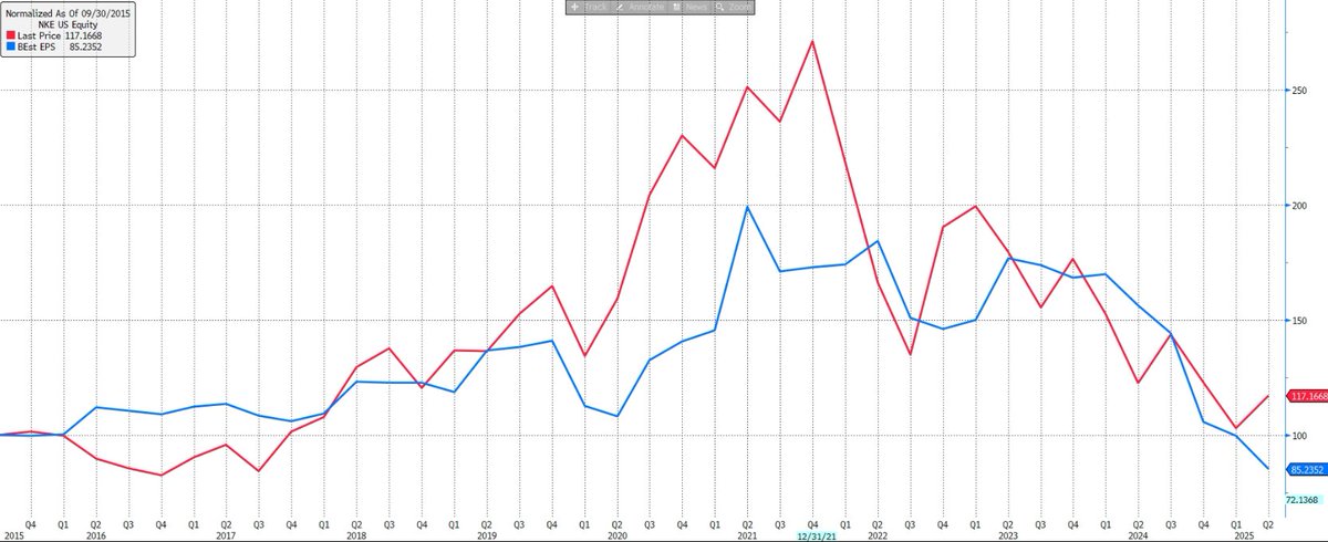 thejoshviljoen's tweet image. $LULU EPS (blue) vs share price (red)
$NKE EPS (blue) vs share price (red)
Which would you rather own at current prices (or neither)?