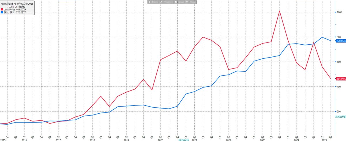 thejoshviljoen's tweet image. $LULU EPS (blue) vs share price (red)
$NKE EPS (blue) vs share price (red)
Which would you rather own at current prices (or neither)?