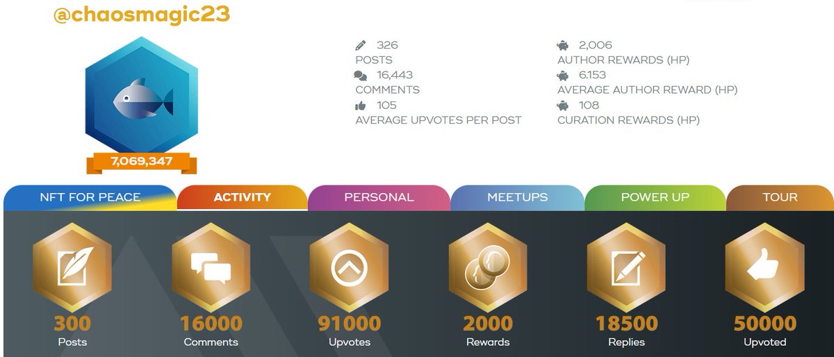 KillerO7's tweet photo. I received 50k upvotes and gave 91k upvotes. 
#hive #hivebuzz #achievement  

https://t.co/f1uuODv6hk https://t.co/mnVMpGECKg