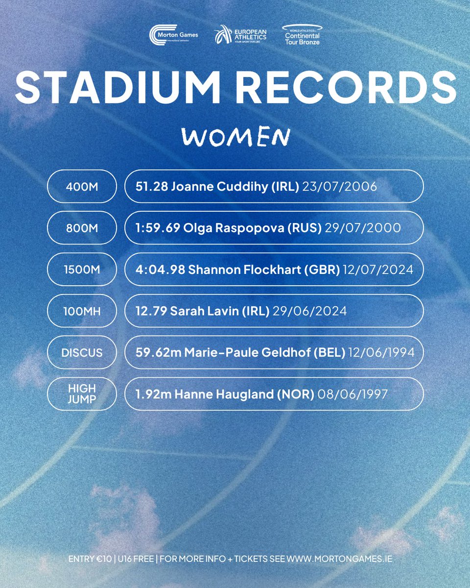 Morton Games (@mortongames) on Twitter photo Which Morton Stadium record will go on July 11th?
mortongames.ie/news/morton-st…
<a href="/irishathletics/">Athletics Ireland</a> <a href="/DubAthletics/">Dublin Athletics</a> <a href="/DCUSport/">DCU Sport</a> <a href="/DCUAthletics/">DCU Athletics</a> <a href="/DCU/">Dublin City University</a> <a href="/FingalSports/">Fingal Sports Office</a> <a href="/sportireland/">Sport Ireland</a>
#DreamsAreMade
#ContinentalTour Which Morton Stadium record will go on July 11th?
mortongames.ie/news/morton-st…
<a href="/irishathletics/">Athletics Ireland</a> <a href="/DubAthletics/">Dublin Athletics</a> <a href="/DCUSport/">DCU Sport</a> <a href="/DCUAthletics/">DCU Athletics</a> <a href="/DCU/">Dublin City University</a> <a href="/FingalSports/">Fingal Sports Office</a> <a href="/sportireland/">Sport Ireland</a>
#DreamsAreMade
#ContinentalTour