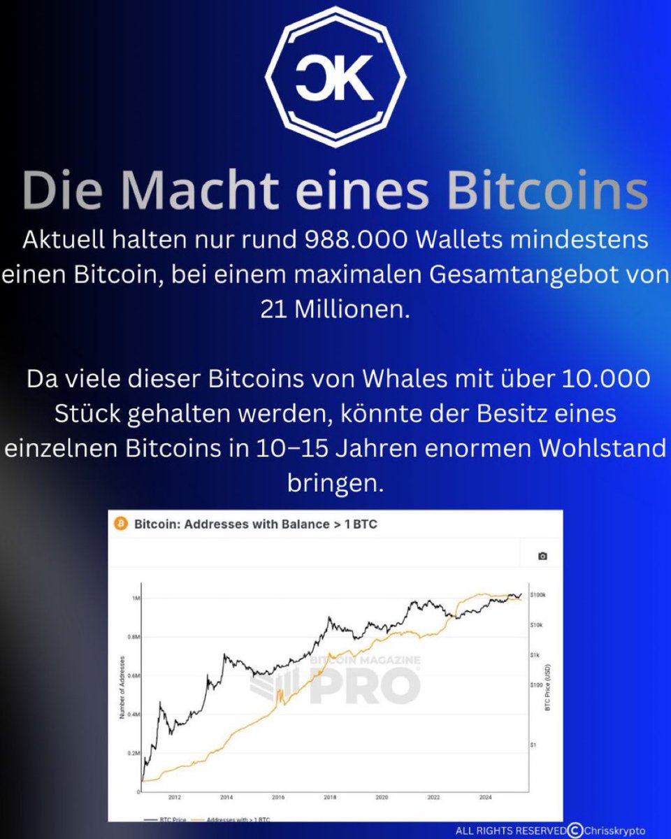 chrisskryptos's tweet photo. Wie viel BTC haltet ihr aktuell? 💰
Und was denkt ihr: Was könnte 1 Bitcoin in 10–15 Jahren wert sein? 🚀 https://t.co/kDYV02TOER