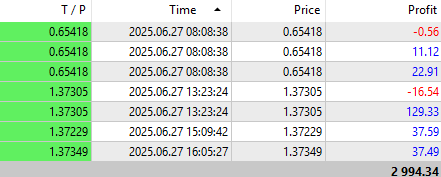 Great week with <a href="/TrirexIO/">Trirex</a> Wave. 29.9% profit made.

#forex #forexea #forexbot #trading #tradingbot #tradingea #trirex #propfirm #automatedtrading