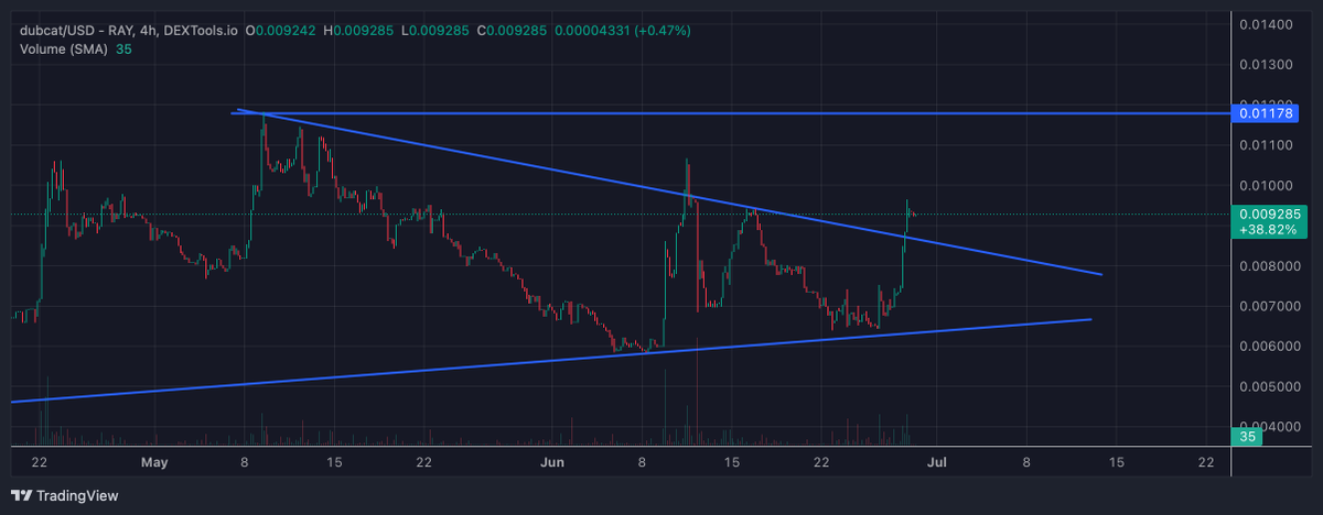 Fitzo Crypto (CRYPTO BULL UNTIL November 2025) (@fitzocrypto) on Twitter photo $DUBCAT big trend break out confirmed 🚀
Can we push past 1 million market cap today 
Buy it on MEXC dex or Phantom wallet. and many other dex's 
Send the cat 🐱 $DUBCAT big trend break out confirmed 🚀
Can we push past 1 million market cap today 
Buy it on MEXC dex or Phantom wallet. and many other dex's 
Send the cat 🐱