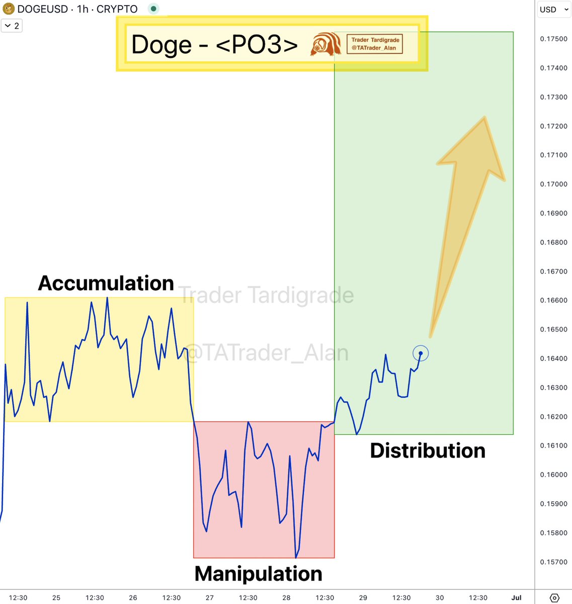 Dogecoin Power of Three <PO3> 🔥 The distribution phase is pushing $DOGE  above the accumulation zone ($0.166). $DOGE/H1