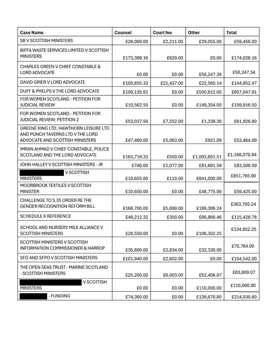 gov.scot/publications/f…

Scottish Government spend on legal costs: FOI release. 
All that money wasted.