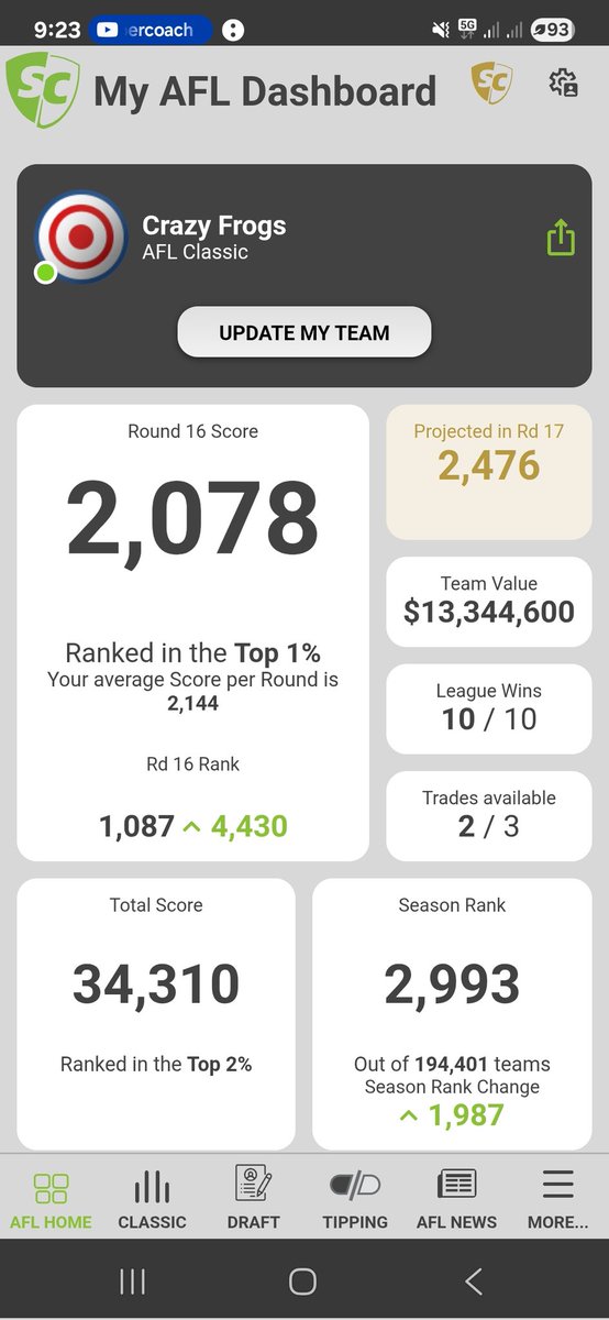 #supercoach bye rounds over, finish with a top 1% score. 
Moved from 7.5k to top 3k across the bye.
Heeney and Rowell to bring the team home!