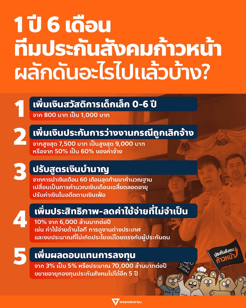 🟠 [ 1 ปี 6 เดือน ทีม #ประกันสังคมก้าวหน้า เดินหน้าขยาย-ปกป้องผลประโยชน์ของผู้ประกันตนต่อเนื่อง ]

วันนี้ (29 มิ.ย. 2568) ที่สำนักงานการนิคมอุตสาหกรรมลาดกระบัง เครือข่ายผู้ใช้แรงงานพรรคประชาชนจัดกิจกรรมสมาชิกสัมพันธ์