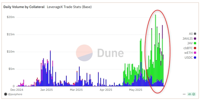 DanziBase's tweet photo. Really solid trading volume on #LeverageX 
Since a few weeks we are every day above $5M, which is compared to some months a massive growth
@Javsphere platform is nicely growing and expanding. Maybe at the end of the year every day is above $10M 🚀 https://t.co/UCJ44UUBFK